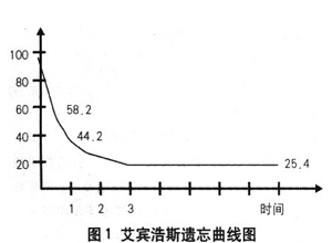 后发性遗忘