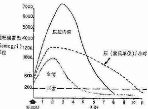 尿淀粉酶升高