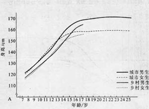青春期身体发育缓慢